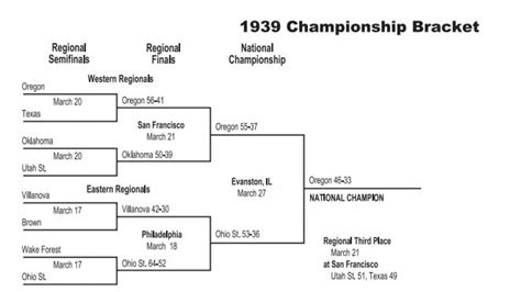 1939 basketball|1939 college basketball tournament bracket.